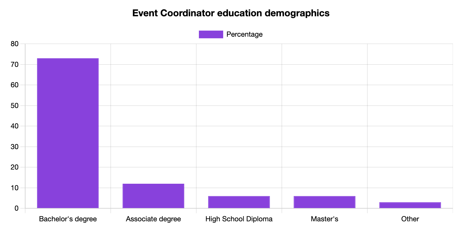 Event Coordinator Education Statistics